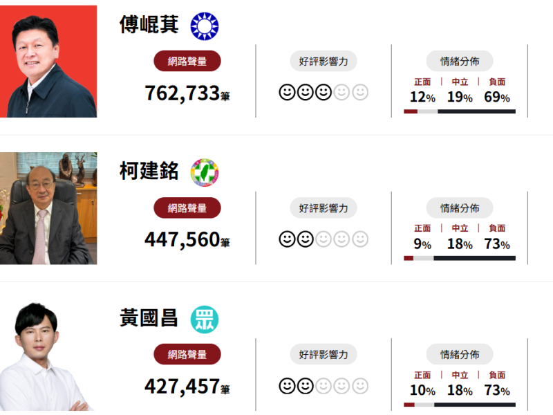 3月立委口碑聲量出爐! 傅崐萁居冠 藍白綠總召包辦前3